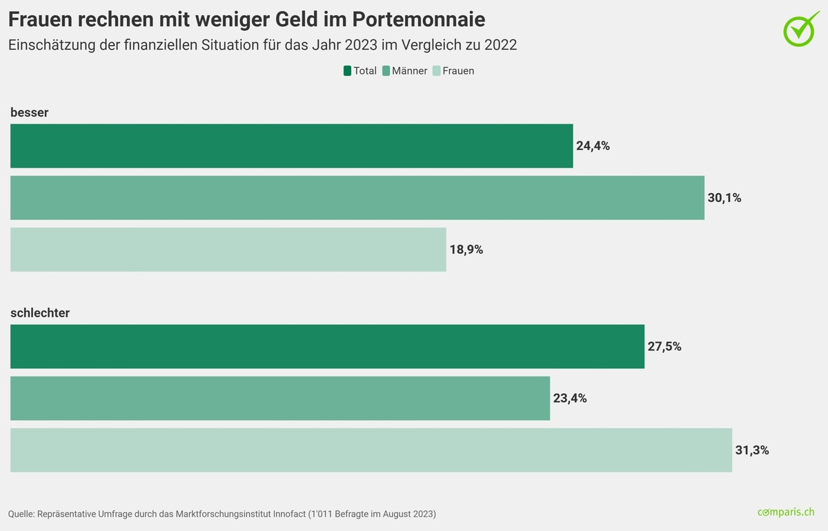 Medienmitteilung: Weniger Geld als im Herbst 2022: Steigende Mieten und hohe Krankenkassenprämien sorgen für Pessimismus