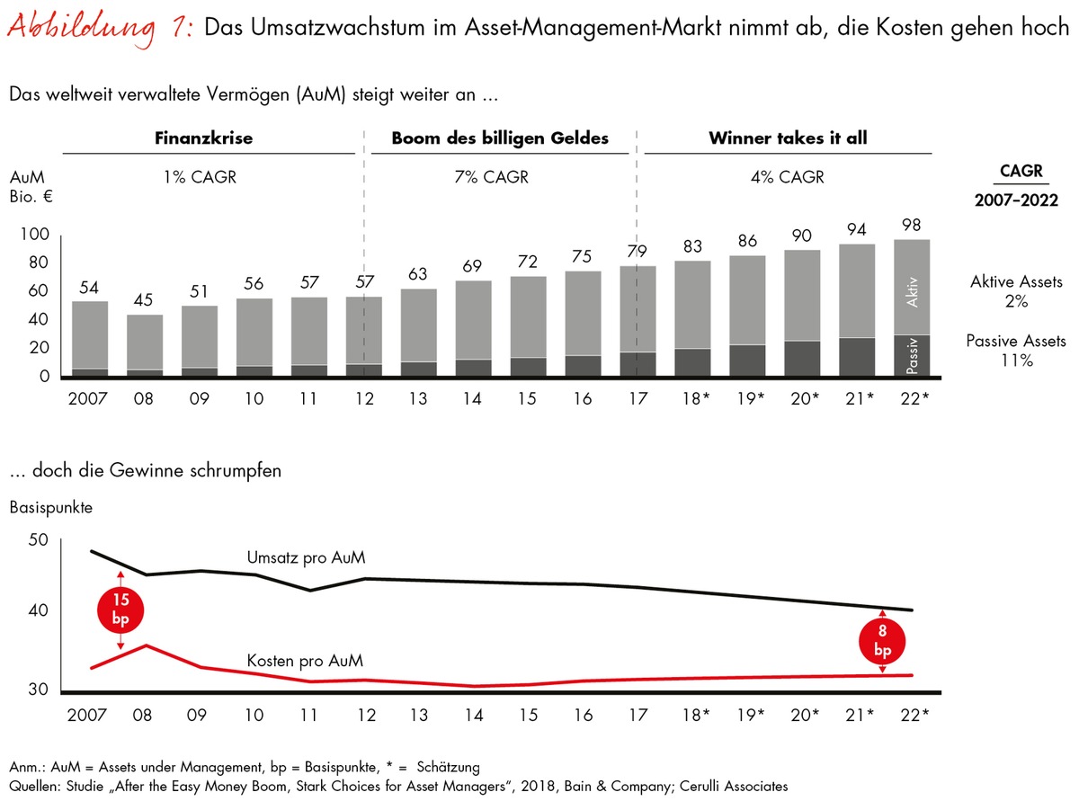 Bain-Studie zum Existenzdruck der Vermögensverwalter / Der Hälfte des Asset-Management-Markts droht der Kollaps