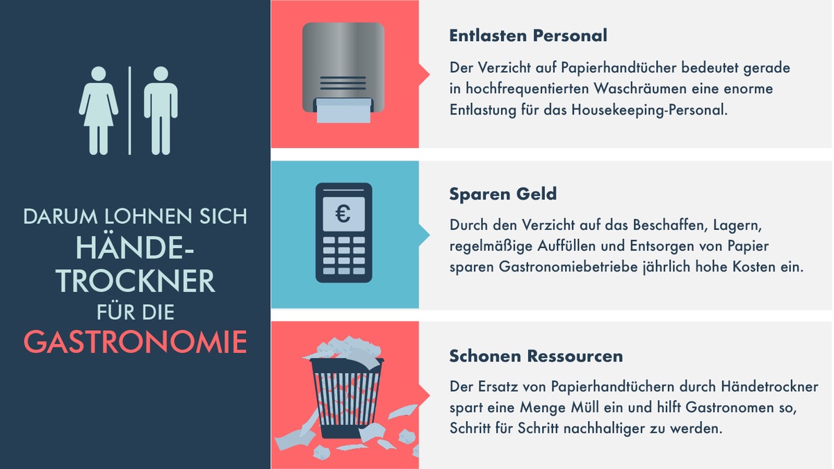 Wie Gastronomen mit Händetrocknern Kosten sparen und helfen, die bayrischen Klimaziele zu erreichen