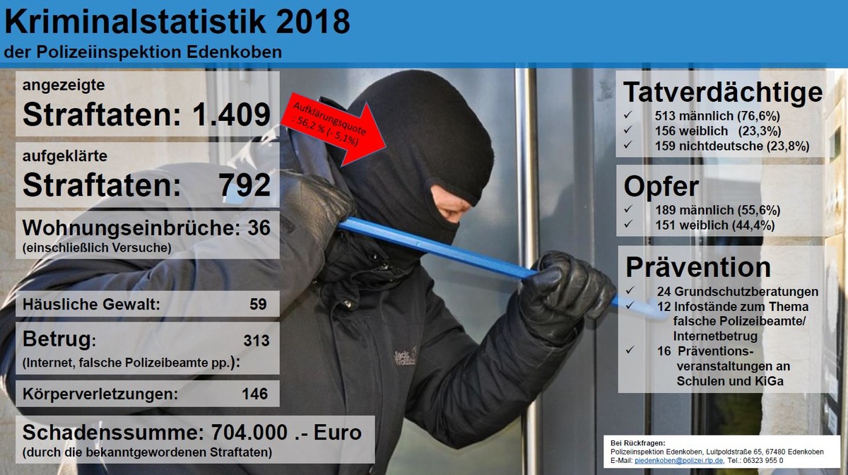 POL-PDLD: Edenkoben - Kriminalstatistik 2018 der Polizeiinspektion Edenkoben