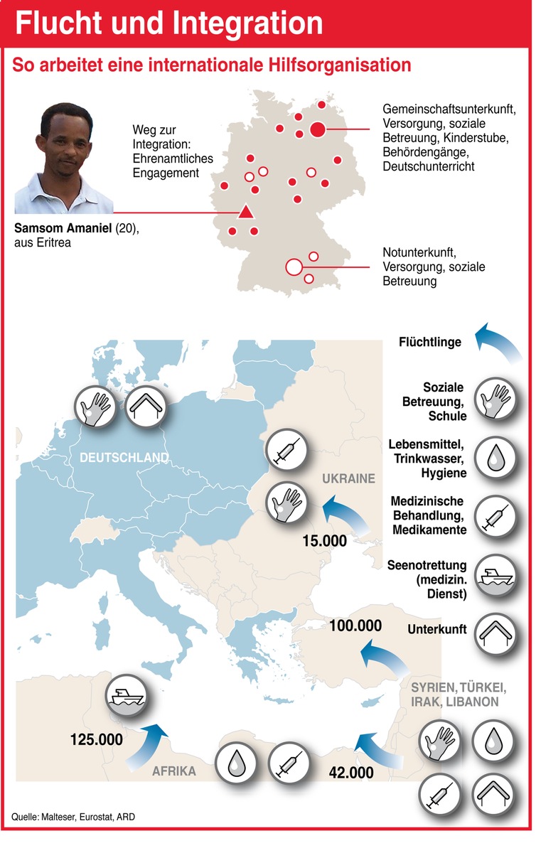 Zum Weltflüchtlingstag am 20. 6.: 
Flucht und Integration - so hilft eine internationale Hilfsorganisation