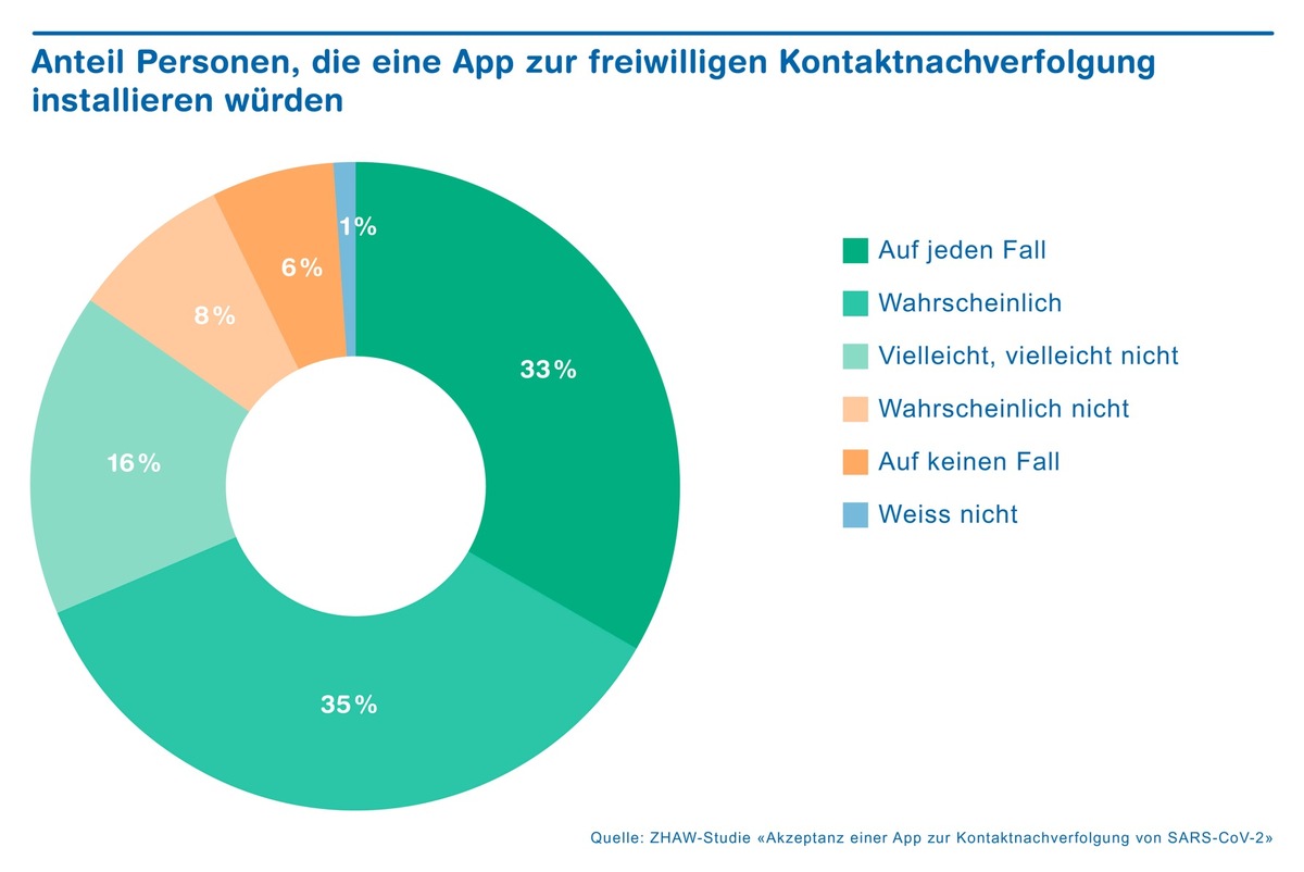 Viele Schweizer fürchten Überwachung durch Contact-Tracing-App