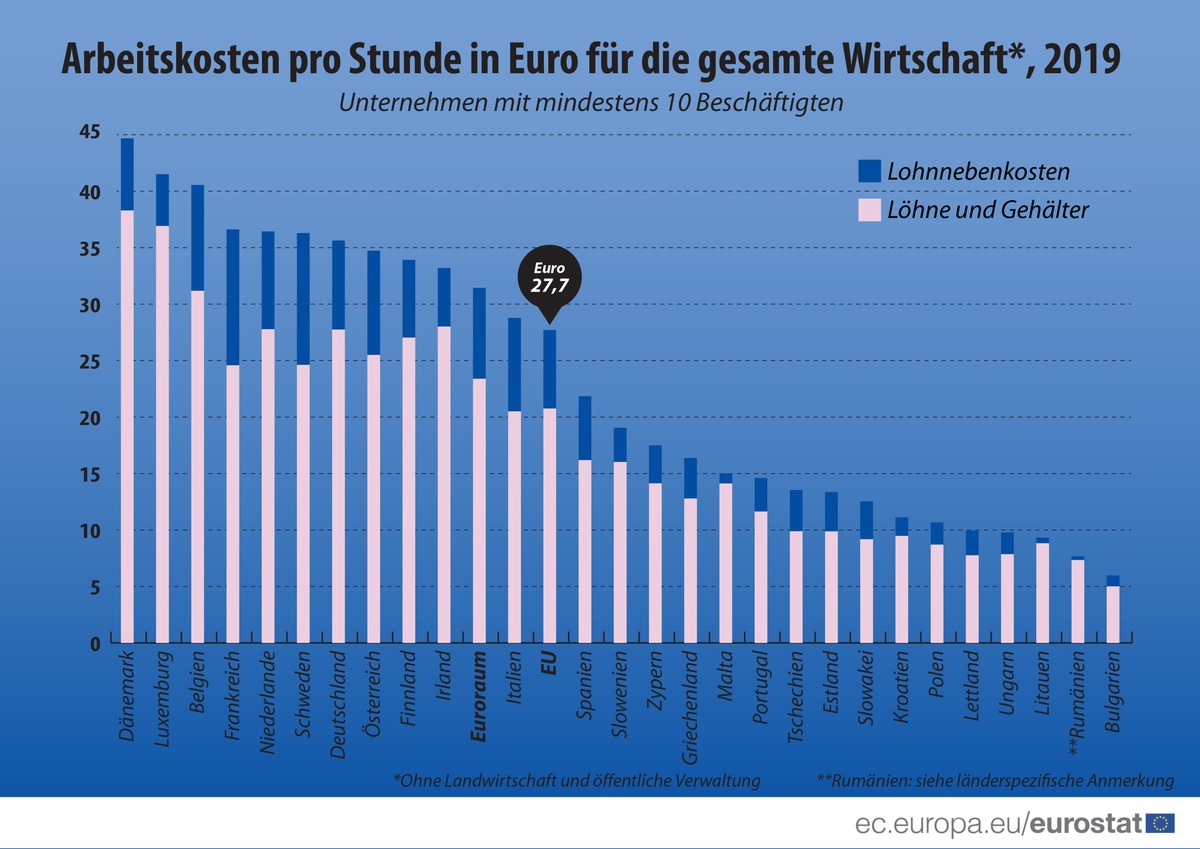 Arbeitskosten in der EU: Arbeitskosten pro Stunde lagen 2019 in den EU-Mitgliedstaaten zwischen 6,0EUR und 44,7EUR