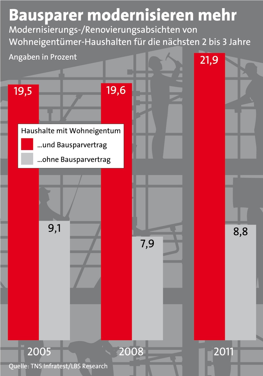 Energiesparen durch Bausparen / Laut aktueller Marktforschung investieren Bausparer deutlich öfter - Zwei Drittel der Heizkosten entfallen auf Wohneigentum - Hier liegt Schlüssel für Energieeffizienz