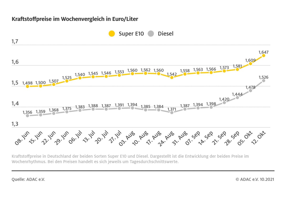 Spritpreise kratzen am Allzeithoch / Auch Diesel erneut stark gestiegen / Spanne zwischen Benzin und Diesel wird kleiner