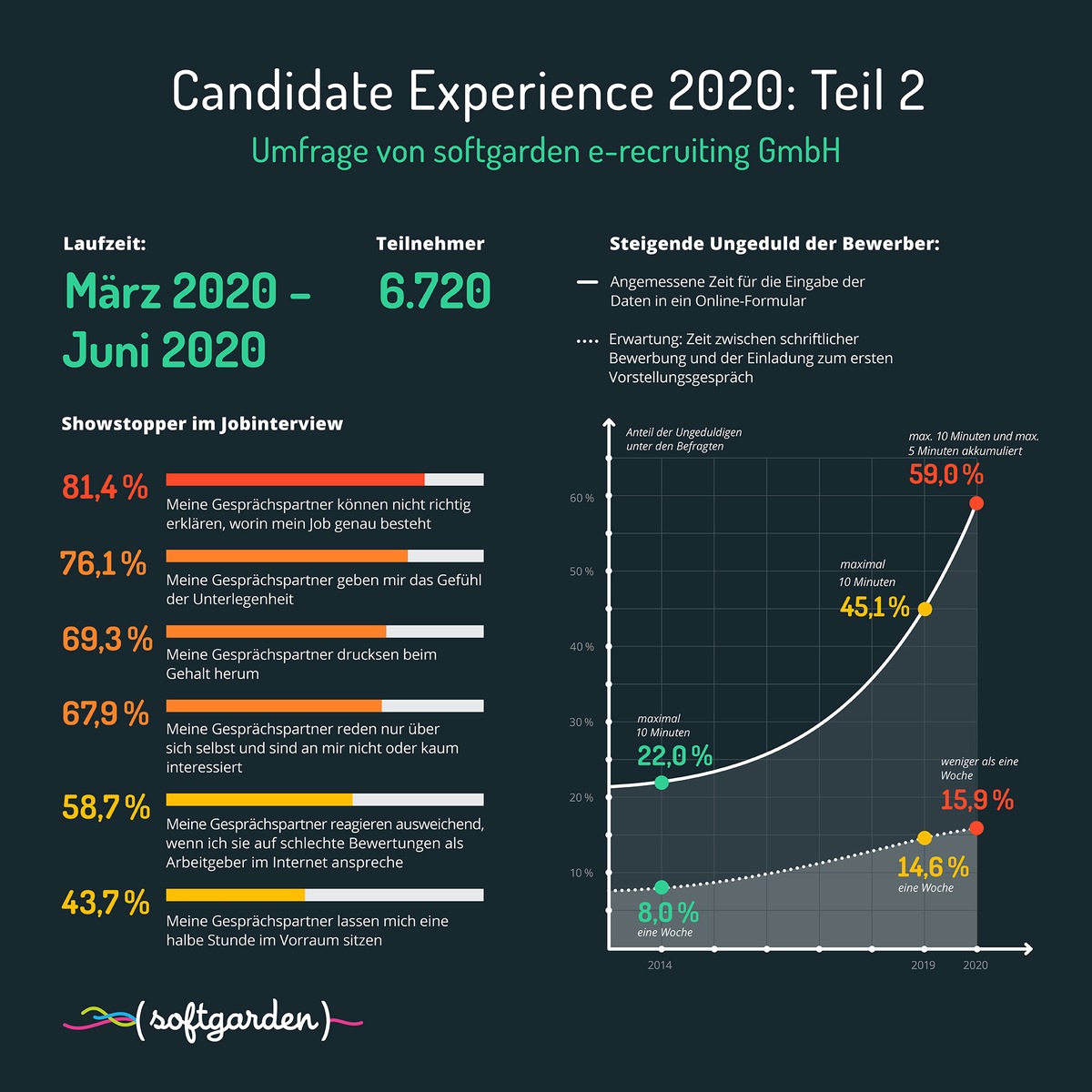 Steigende Ungeduld: Bewerber wünschen schnelle Antwort / Aktuelle Umfrage von softgarden zeigt: Recruiting braucht mehr Serviceorientierung