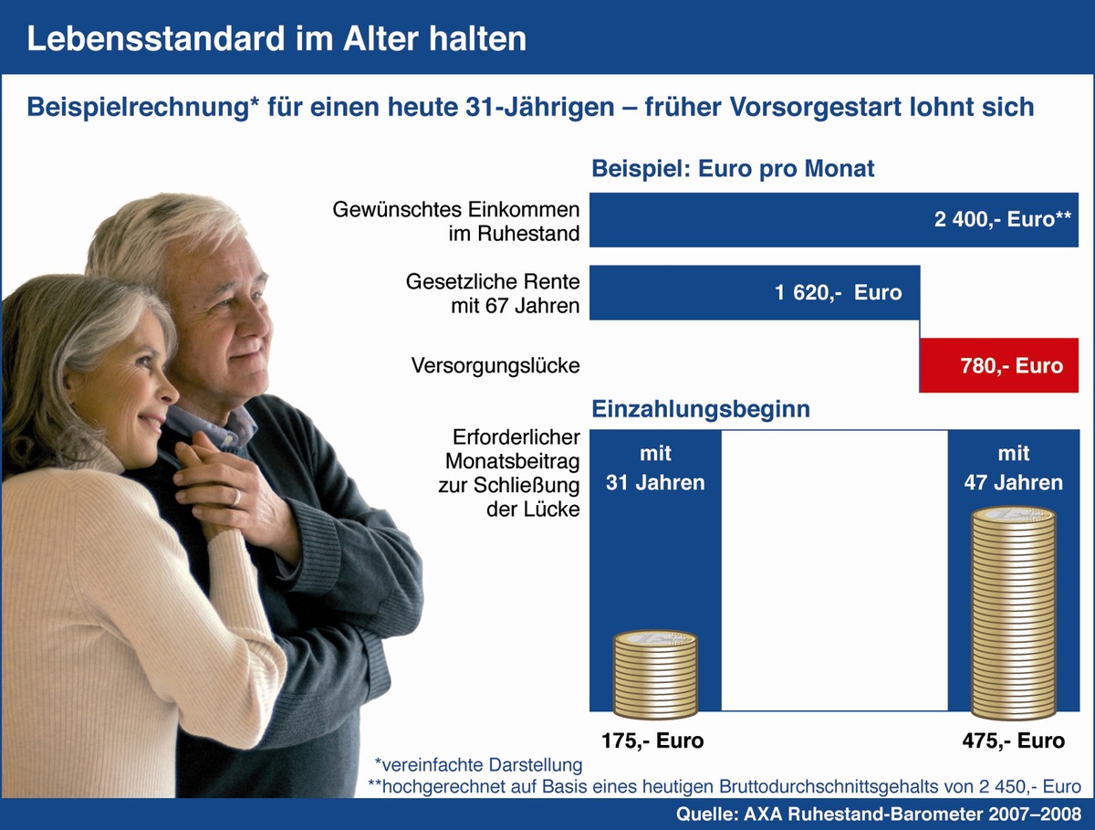 AXA Ruhestand-Barometer: Früher Vorsorgestart lohnt sich