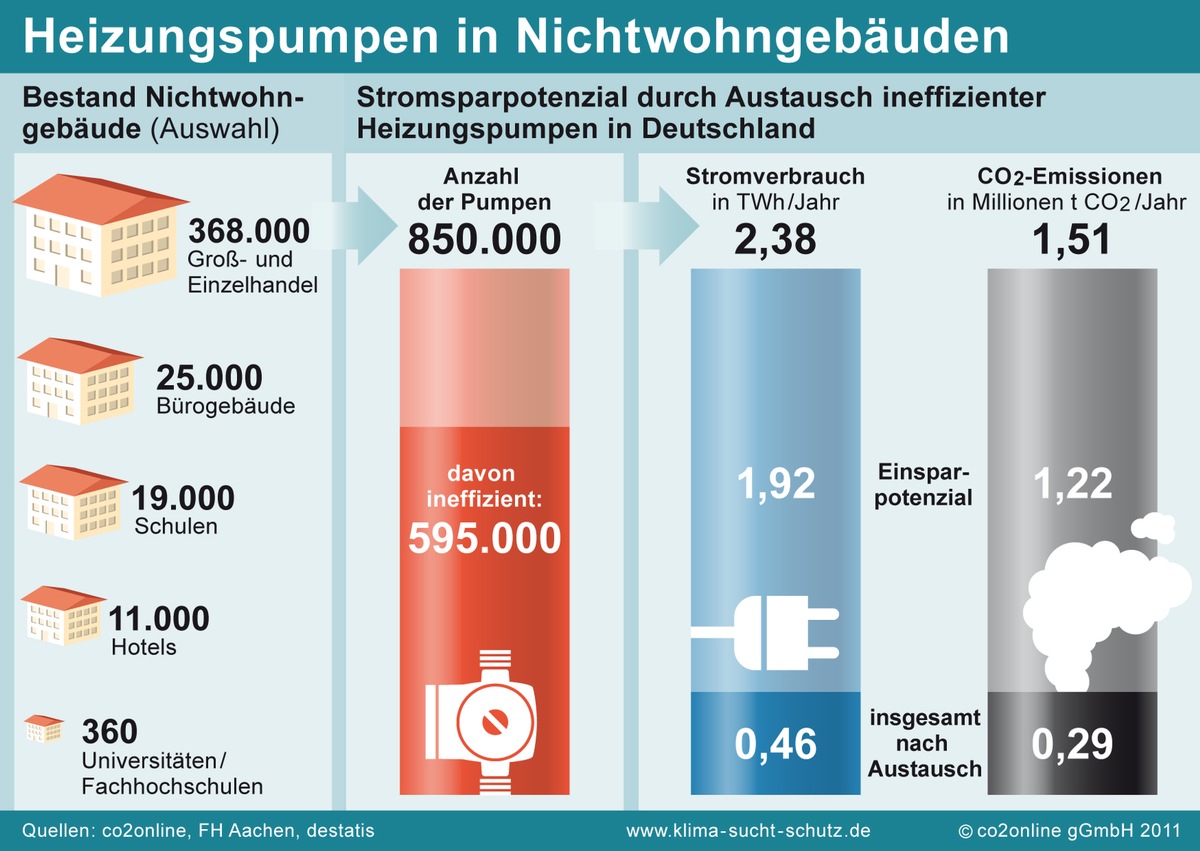 80 Prozent Stromsparpotenzial bei Nichtwohngebäuden / Erweiterter PumpenCheck entlarvt stromfressende Heizungspumpen / co2online sucht älteste deutsche Schulpumpe (mit Bild)