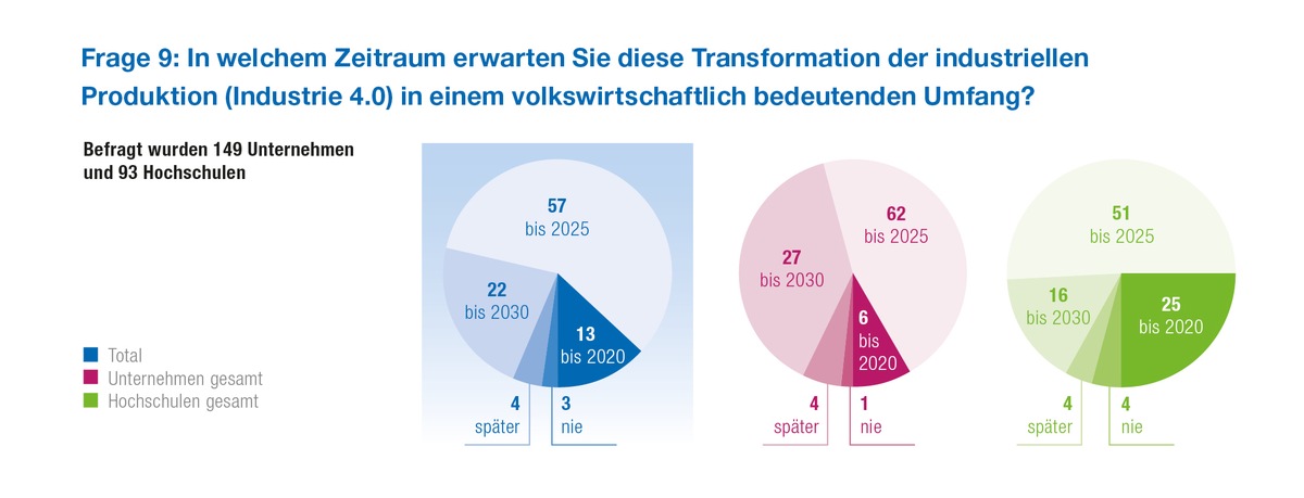 Industrie 4.0 ist in zehn Jahren da / Umfrage unter 1.300 Mitgliedsunternehmen: Deutschland muss im Kopf-an-Kopf-Rennen mit USA und Japan beschleunigen