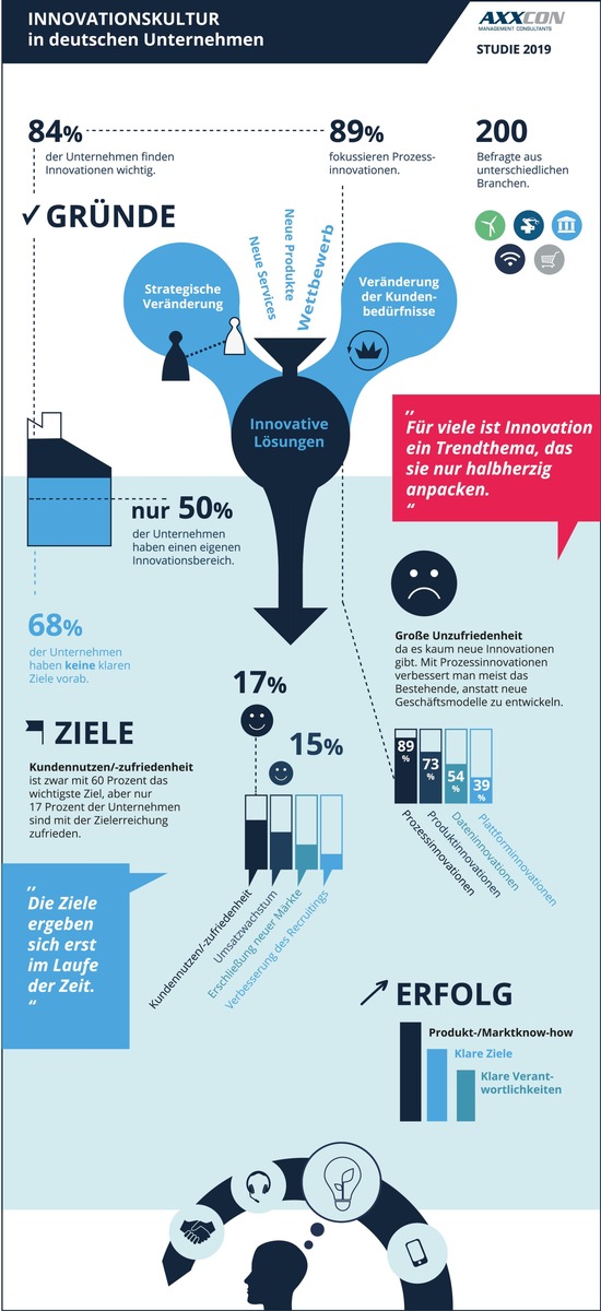 AXXCON-Innovations-Studie / Kaum Mut zur Disruption: deutsche Unternehmen verfolgen Innovationen nicht diszipliniert und ambitioniert genug (FOTO)