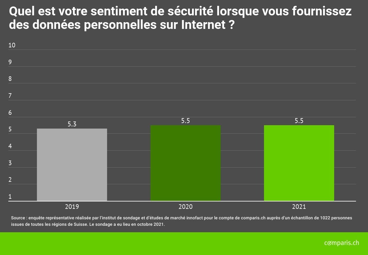 Communiqué de presse : Malgré la recrudescence des cyberattaques, la population suisse ne craint pas de fournir des données sur Internet