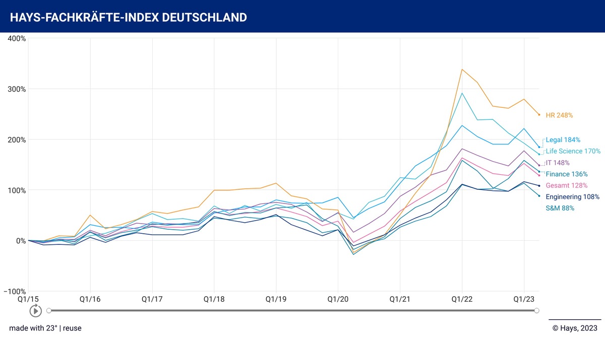 Hays Fachkräfte-Index Q2/2023 / Unternehmen drosseln Suche nach Fachkräften