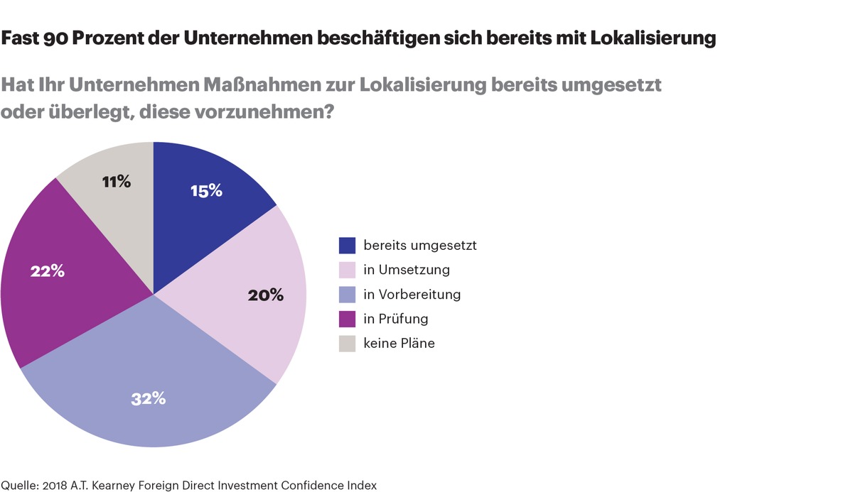 Globale Wettbewerbsstrategien vor dem Aus -  Die Zukunft ist multilokal