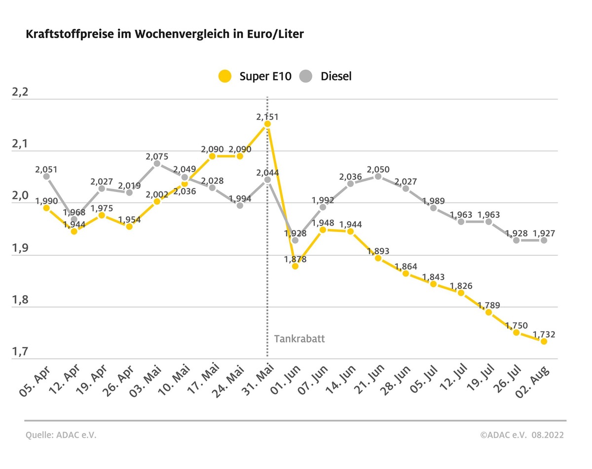 Benzin leicht verbilligt, Dieselpreis stagniert / ADAC: Wettbewerb kann Preissenkungen anstoßen