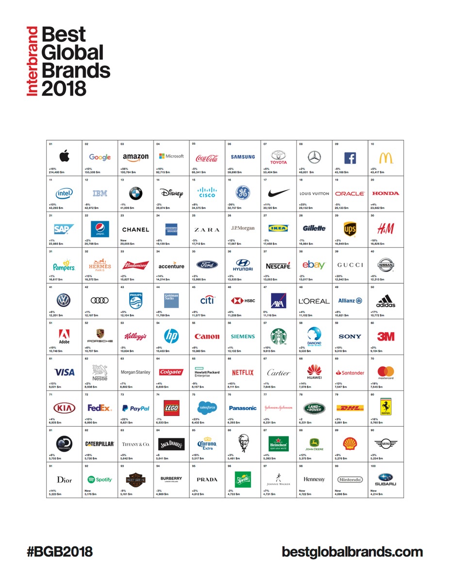 Best Global Brands 2018 - Apple, Google und Amazon die drei wertvollsten Marken der Welt