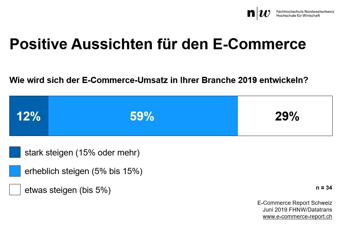 Vom Massenprodukt zum individuellen Wert / Pressemitteilung zum E-Commerce Report Schweiz 2019