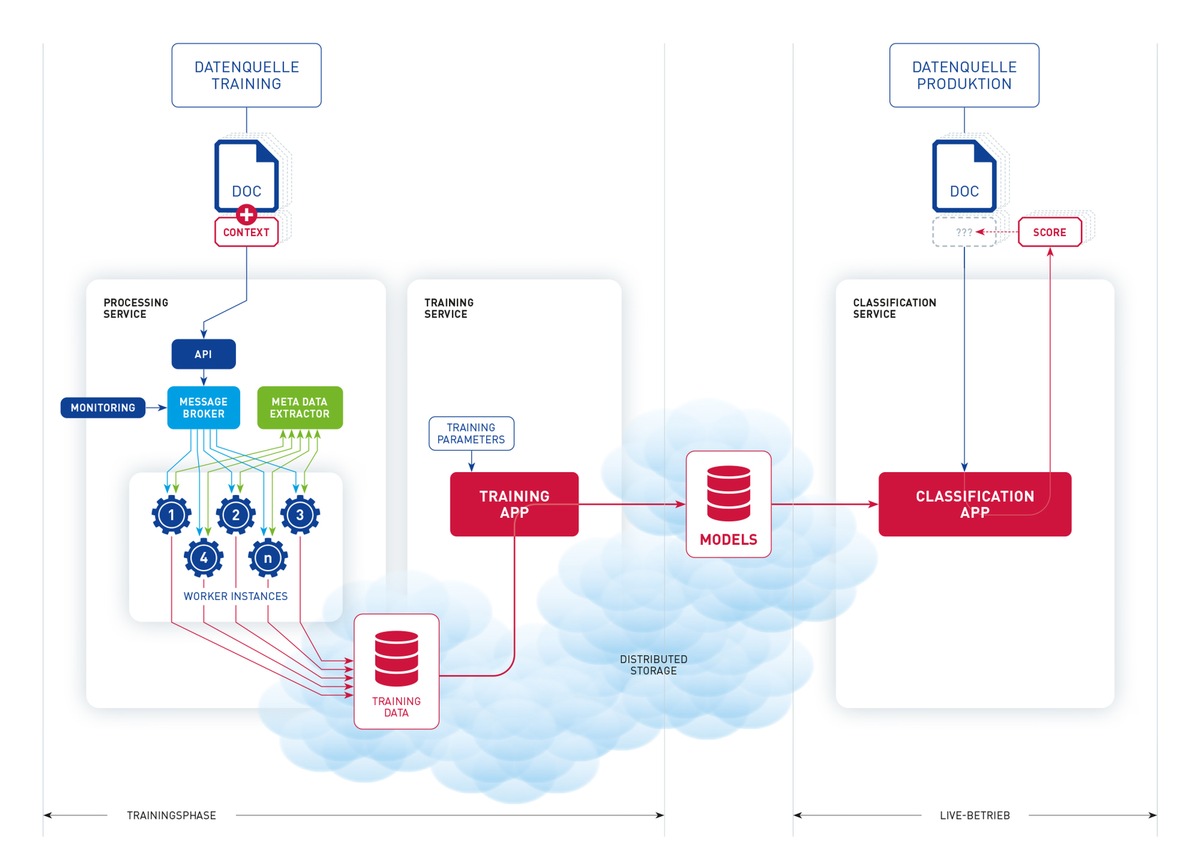 Neuronale Netze: Selbstlernende Erkennungssoftware bringt ECM und EIM auf die Überholspur