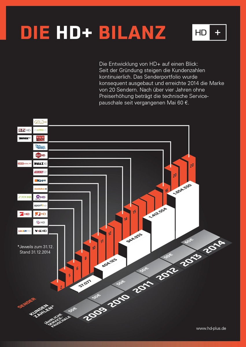 Kundenstamm von HD+ wächst auf über 1,6 Millionen
