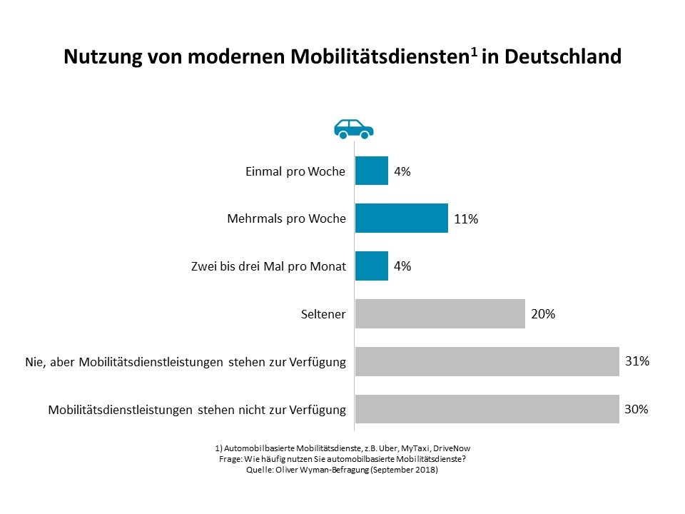 Oliver Wyman-Umfrage zu neuen Mobilitätsdiensten / Autobauer müssen Tempo machen