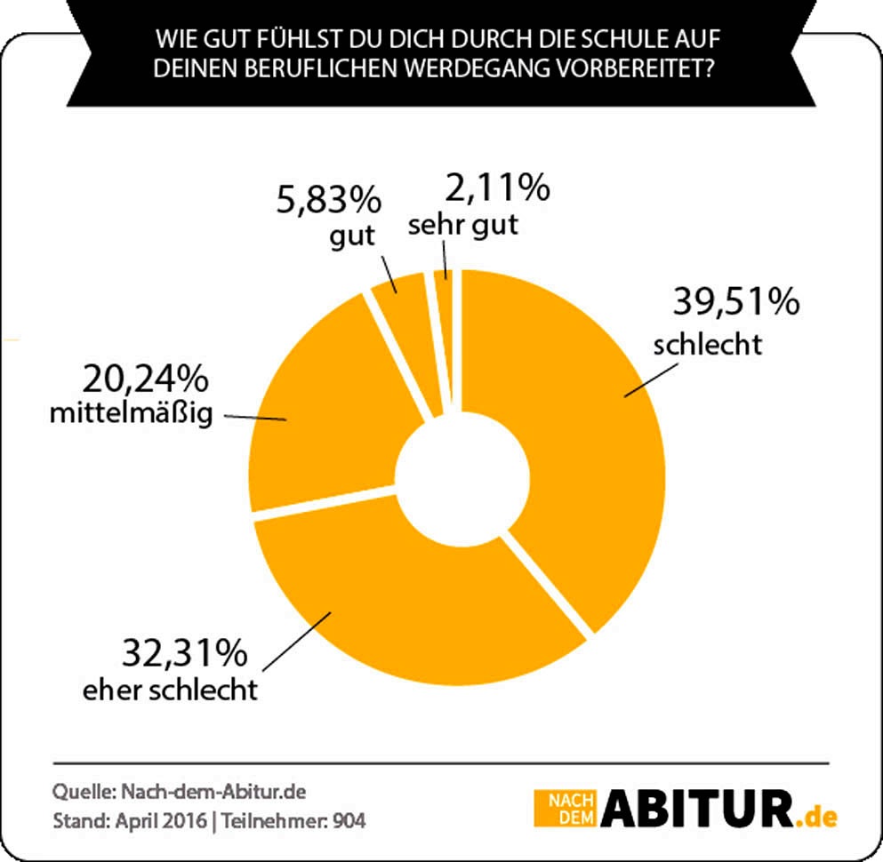 Abiturienten sind enttäuscht: Viele geben nur schlechte Noten für die Berufsvorbereitung an ihrer Schule