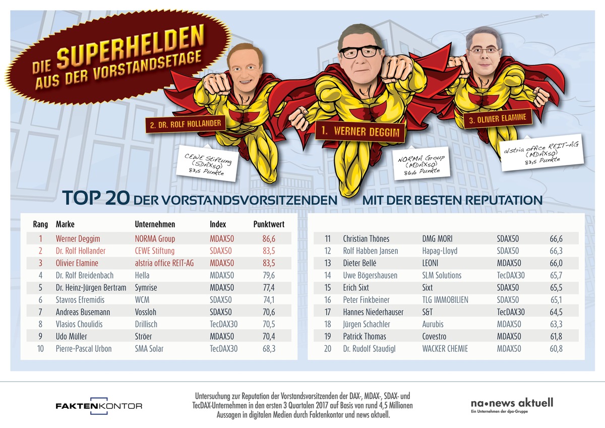 Reputation: Top 20 der deutschen CEOs