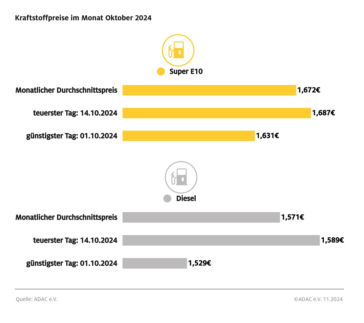 Tanken im Oktober etwas teurer als im Vormonat / Benzin kostete im Schnitt 2,2 Cent mehr als im September, Diesel 2,7 Cent / Rohölpreis wieder gestiegen