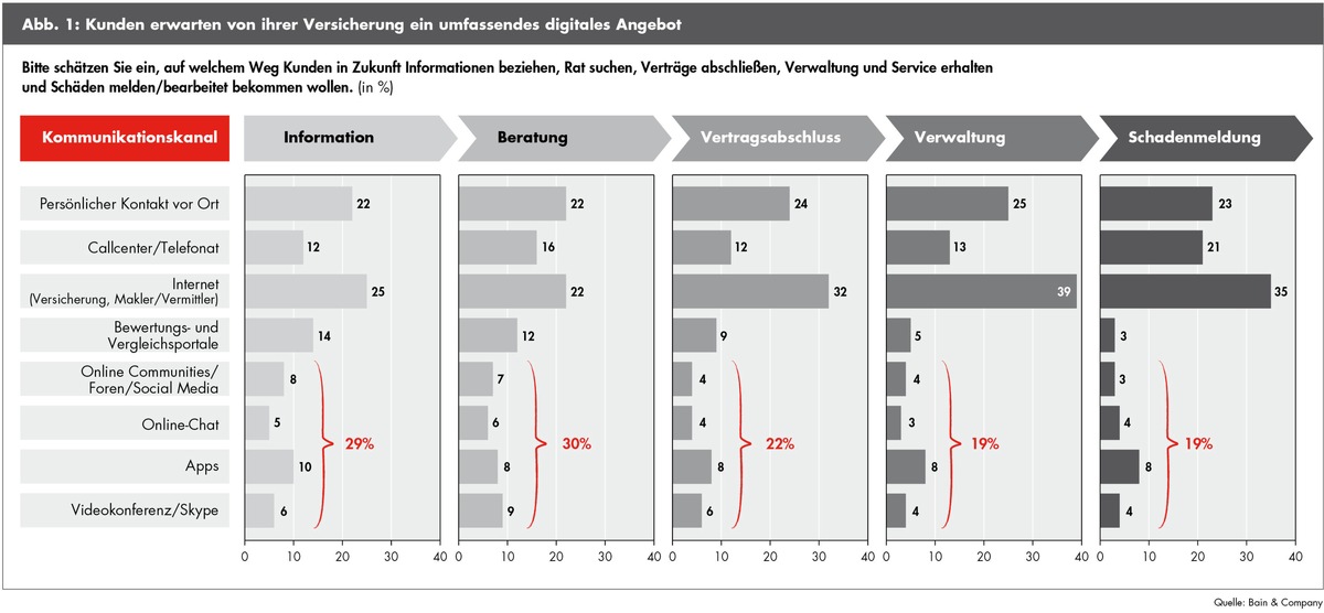 Bain-Studie zur Digitalisierung in der Versicherungsbranche / Die Zukunft der Versicherung heißt Omnikanal (BILD)