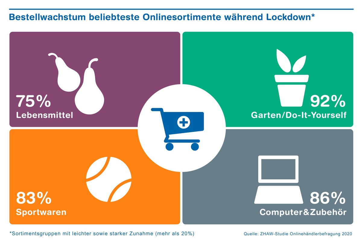 Der Schweizer Onlinehandel boomt