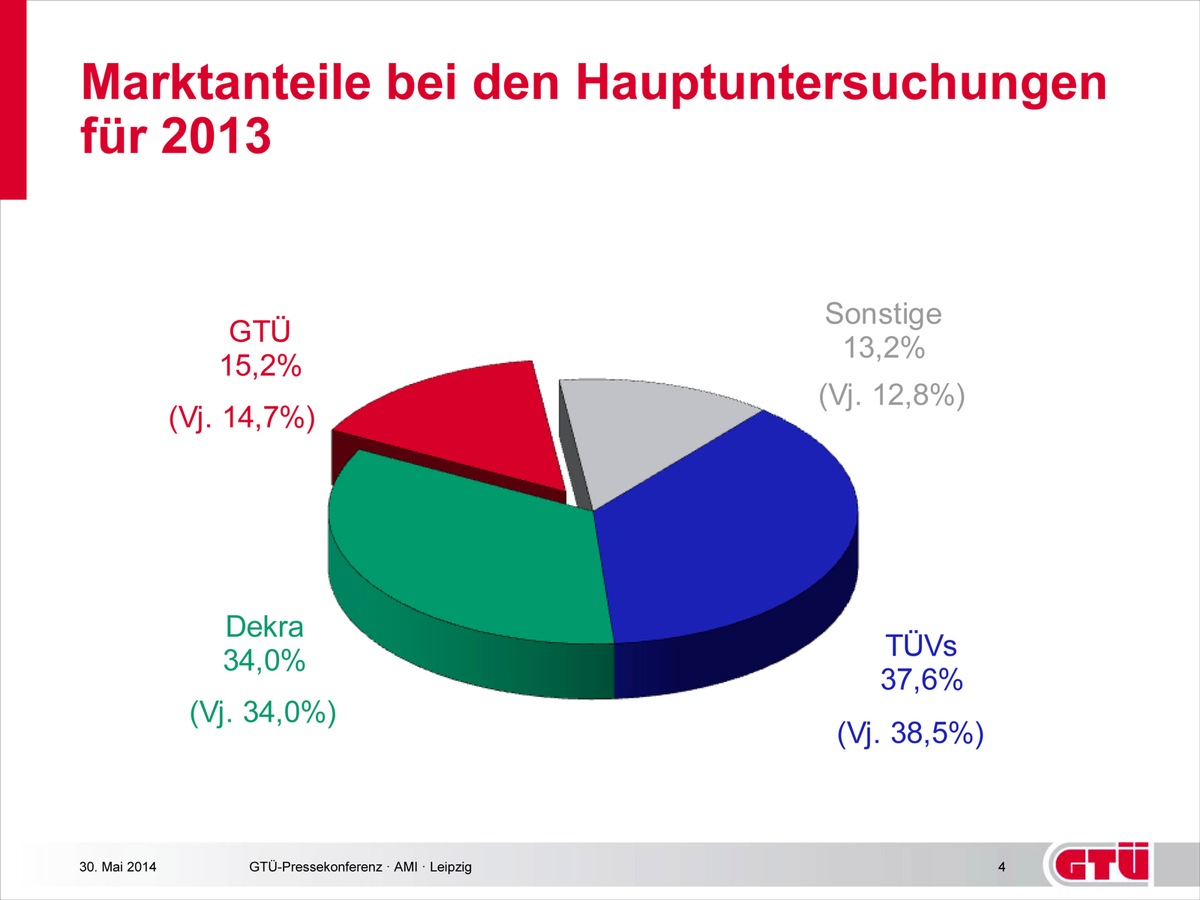 GTÜ fährt weiter auf Erfolgskurs (FOTO)