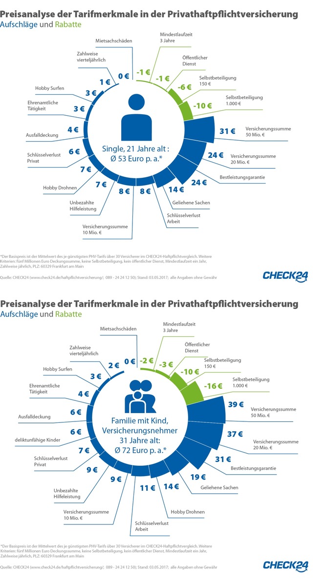 Preisanalyse der wichtigsten Tarifmerkmale in der Privathaftpflichtversicherung