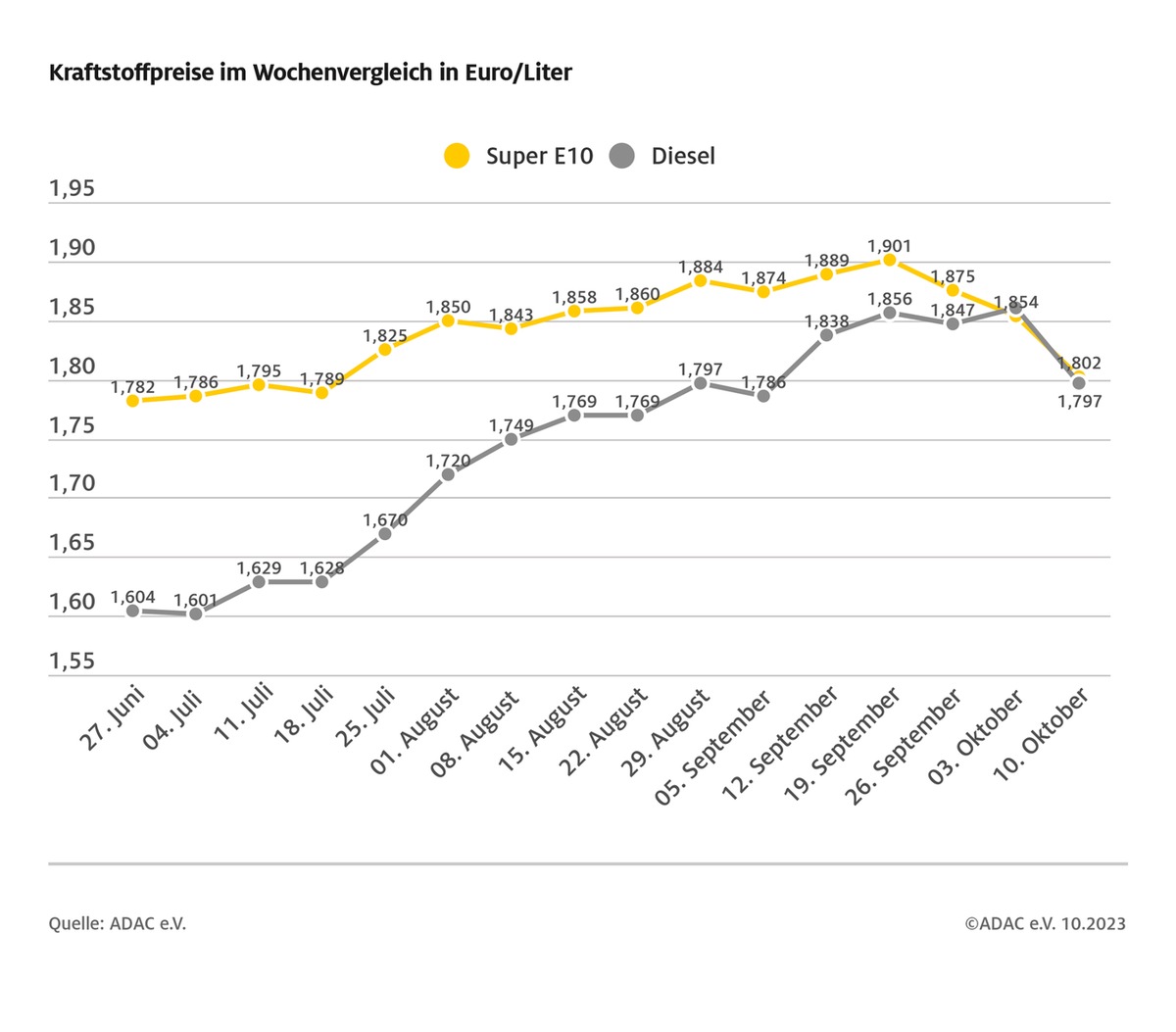 Kraftstoffpreise sacken kräftig ab / Diesel im Wochenvergleich um 6,3 Cent günstiger, Benzin um 5,2 Cent / Krise im Nahen Osten bislang ohne größere Auswirkungen auf den Rohölpreis