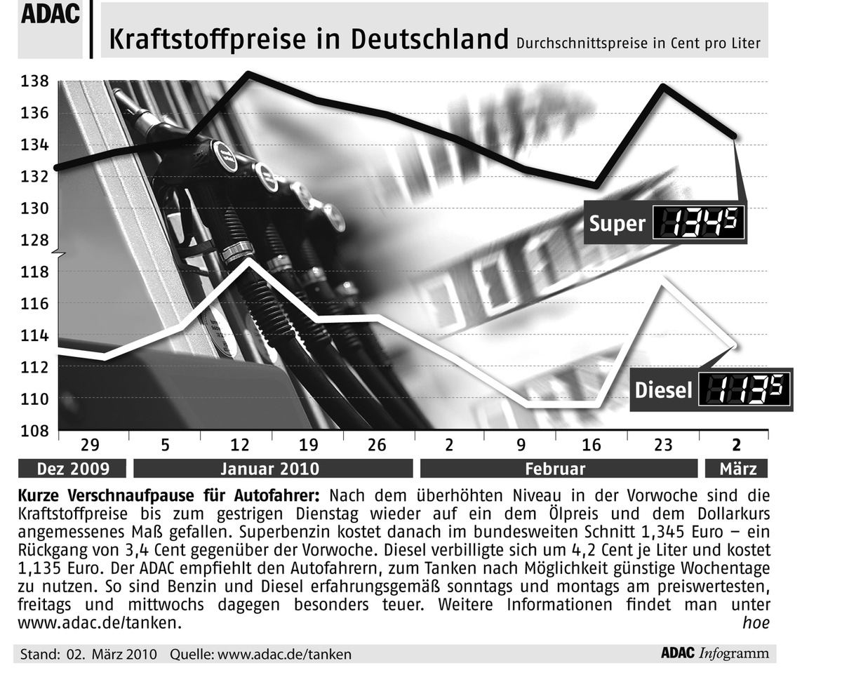 ADAC-Grafik: Aktuelle Kraftstoffpreise in Deutschland (Mit Bild)