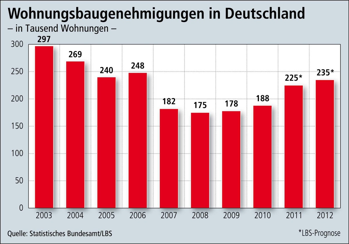 Wohnungsneubau springt deutlich an / 2011 bereits 225.000 Genehmigungen (plus 20 Prozent) - LBS-Prognose für 2012: Anstieg auf 235.000 Einheiten - Stärkstes Wachstum bei Eigentumswohnungen (mit Bild)