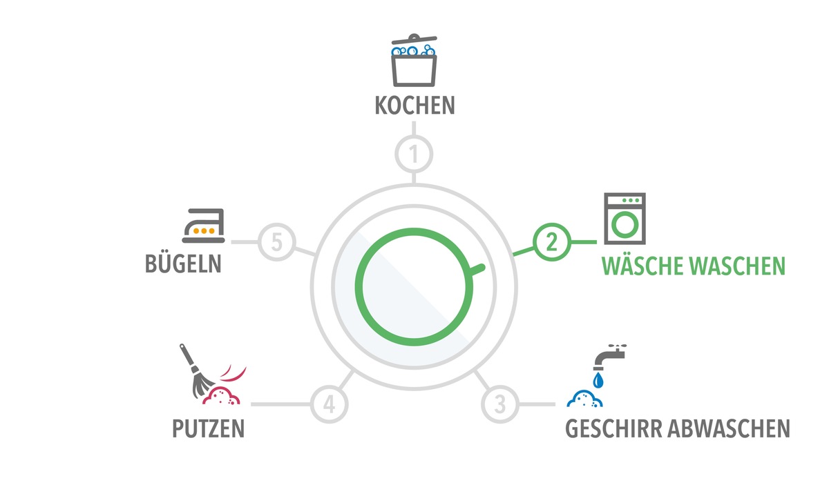 Panasonic-Studie: Waschen ist zweitbeliebteste Tätigkeit im Haushalt