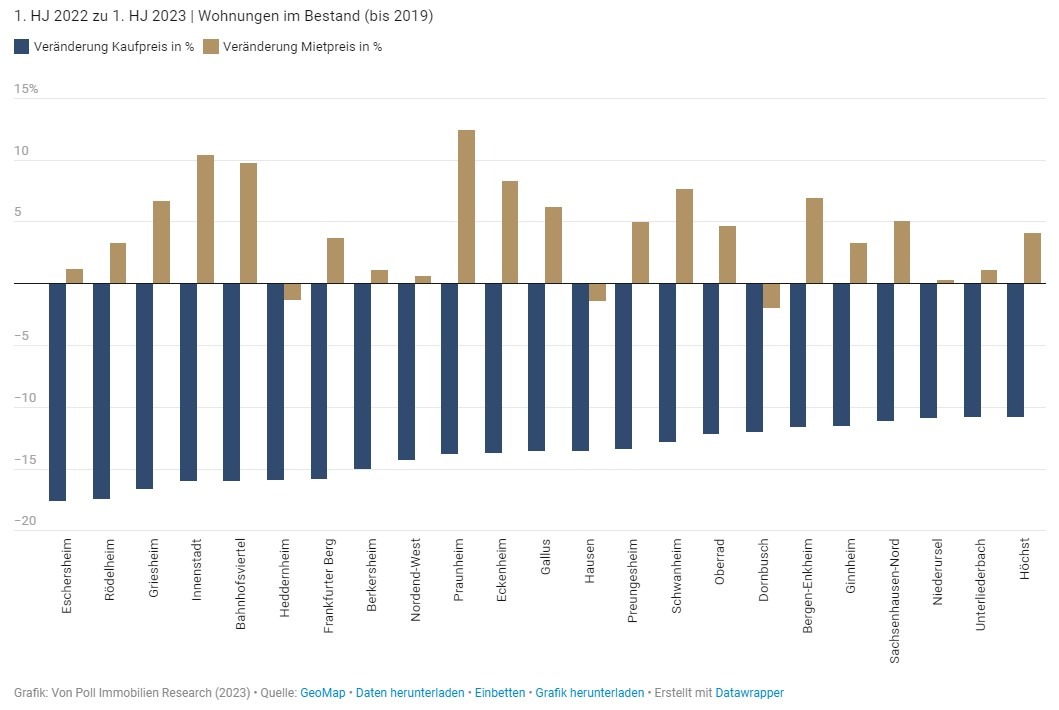 Immobilienpreisanalyse Frankfurt am Main: Kauf-Mietpreis-Schere öffnet sich in einigen Stadtteilen