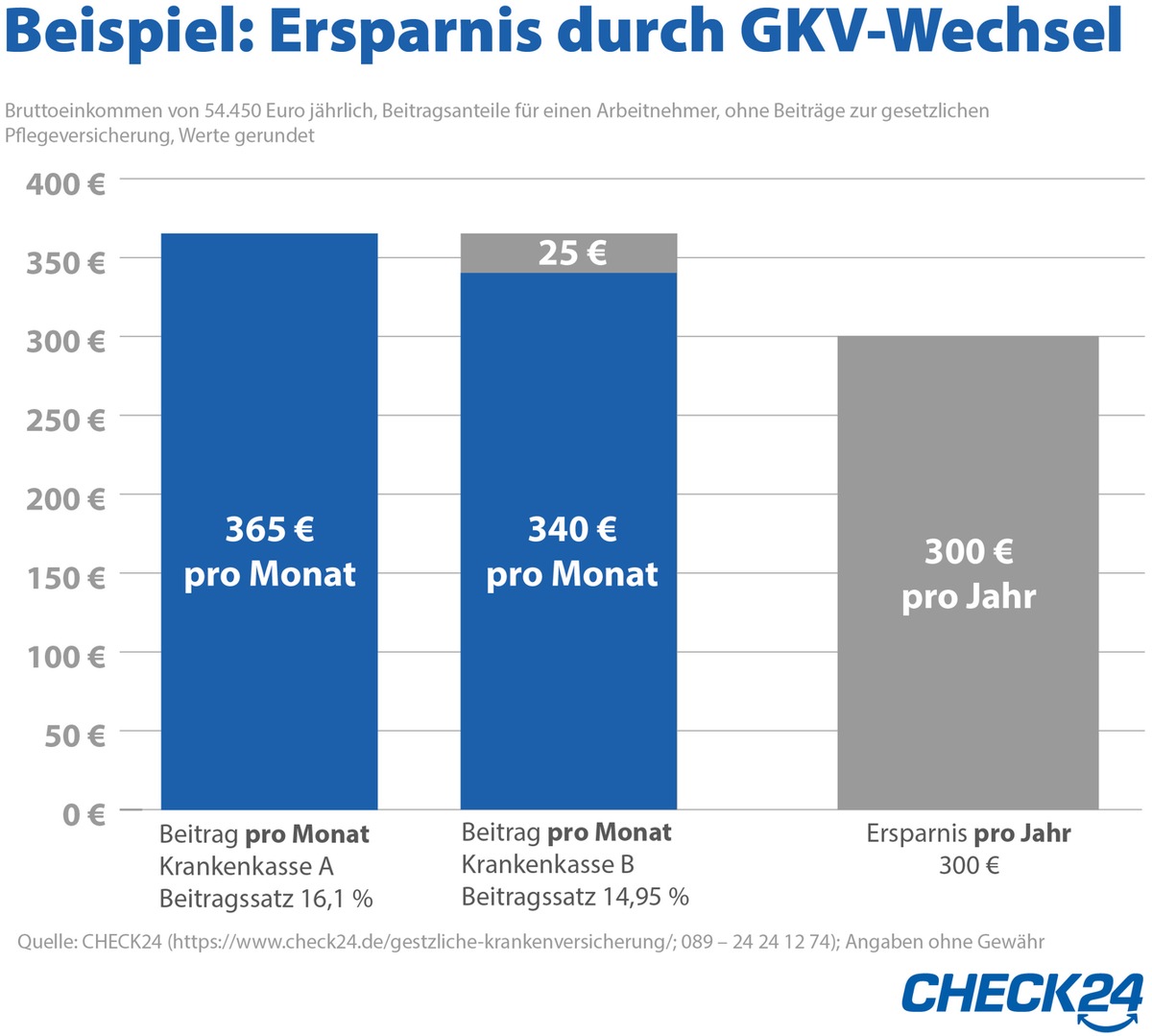 Gesetzliche Krankenkassen: 85 Prozent zahlen Zuschuss für Zahnreinigung