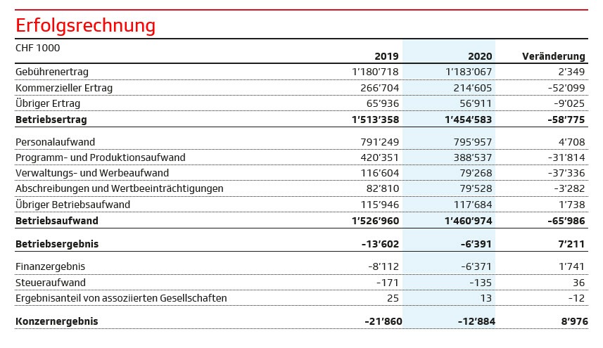 Il 2020 alla SSR: un anno molto particolare all&#039;insegna di trasformazione, ascolti record e riduzione dei costi