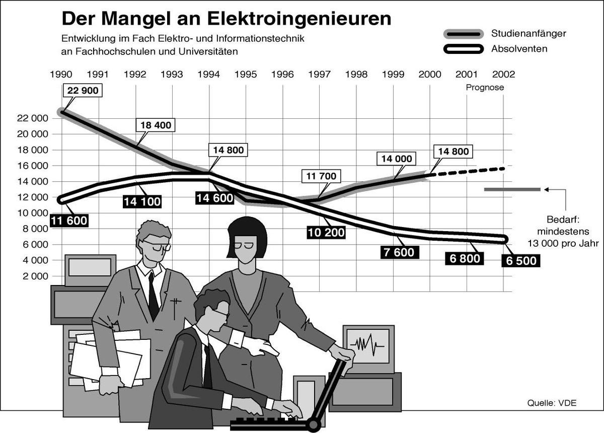 VDE: Mangel an Ingenieuren der Elektro- und Informationstechnik verschärft sich / 2002 bleibt jede zweite Stelle offen / Greencard ein Tropfen auf dem heißen Stein