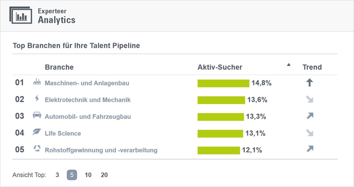 Experteer launcht &quot;Analytics&quot;: Arbeitsmarktanalysen auf einen Klick