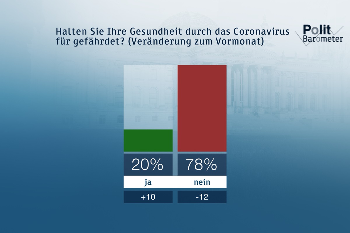 ZDF-Politbarometer März I 2020: Coronavirus: Deutsche eher entspannt / SPD legt zu - Union auf Rekordtief (FOTO)