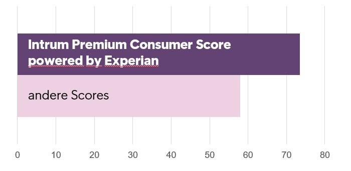 Intrum und Experian lancieren den Intrum Premium Consumer Score für Kunden in der DACH-Region – Neuer Bonitätsscore für die Schweiz verbessert den Schutz vor Zahlungsausfällen und ermöglicht eine schnelle und profitable Risikoeinschätzung