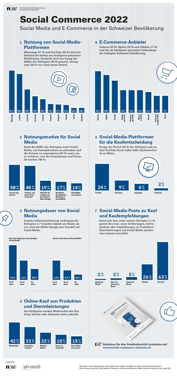 Einkauftipps kommen von YouTube: Nutzung von Social Media und E-Commerce in der Schweizer Bevölkerung