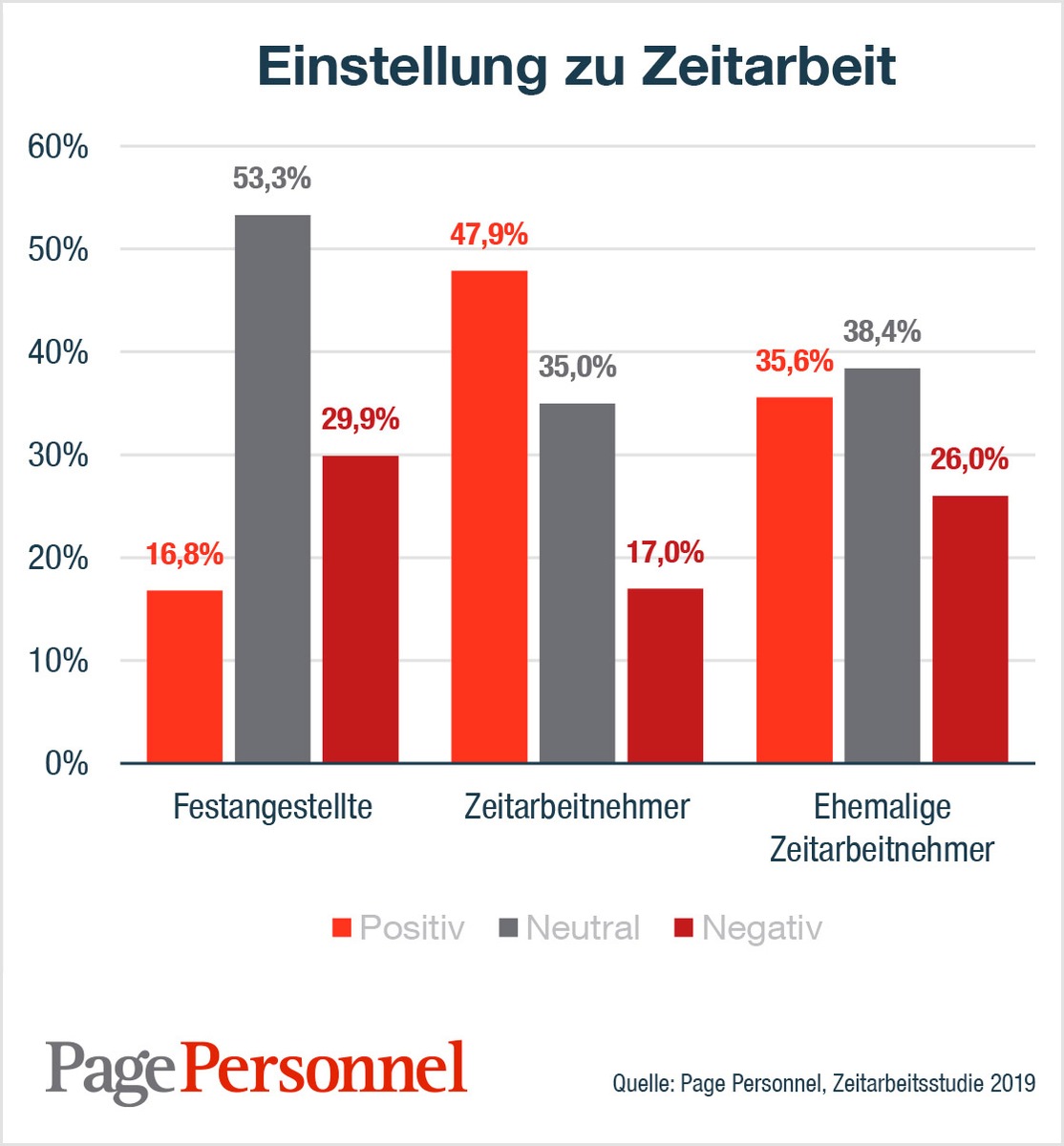 Page Personnel Zeitarbeitsstudie / Deutschlands Blick auf Zeitarbeit: So stark driften die Meinungen auseinander