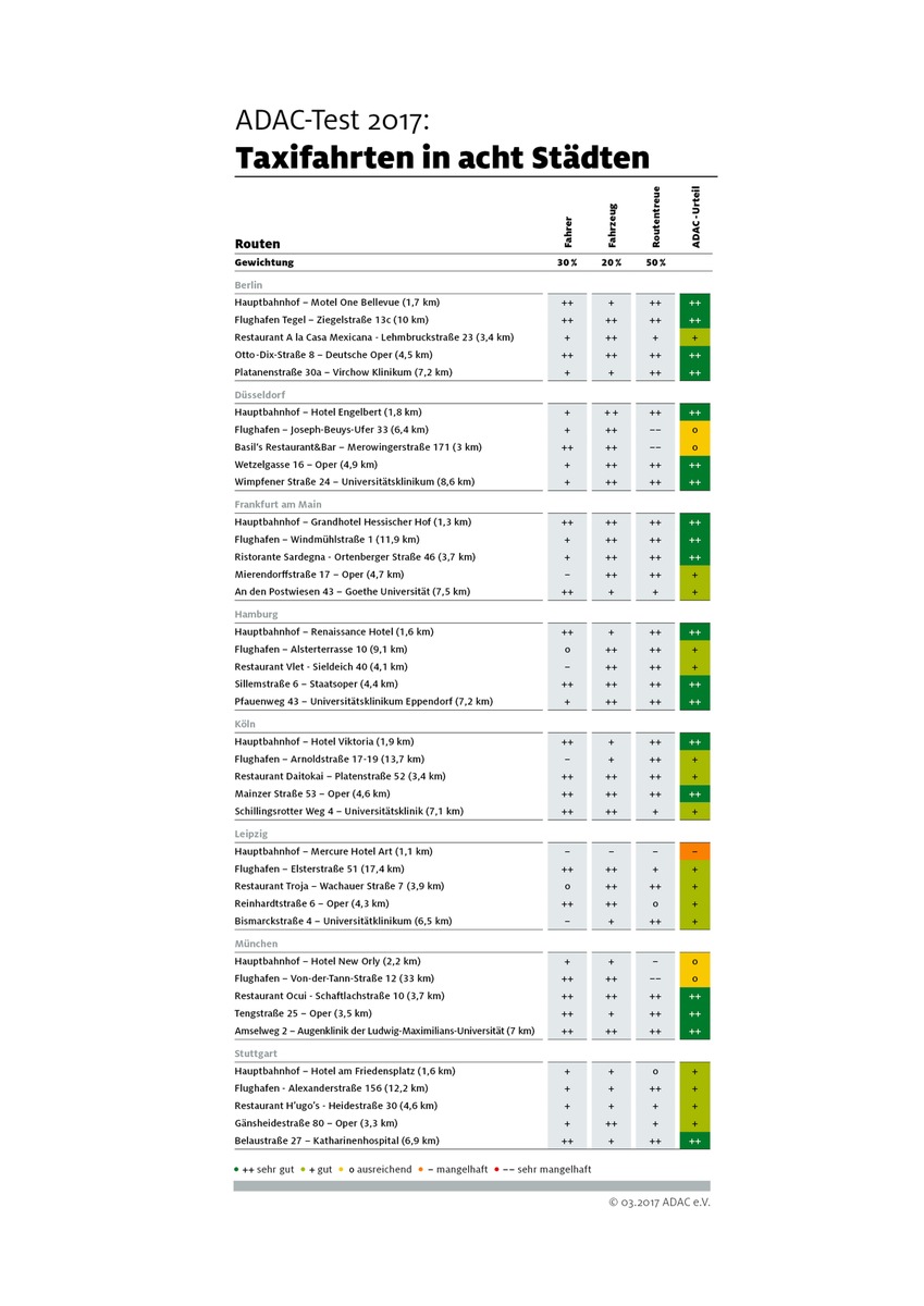 ADAC-Test: Taxigewerbe ist besser als sein Ruf / Großteil der Fahrten &quot;sehr gut&quot; / Defizite bei Routen / Anteil an &quot;Eco-Taxis&quot; sollte ausgebaut werden