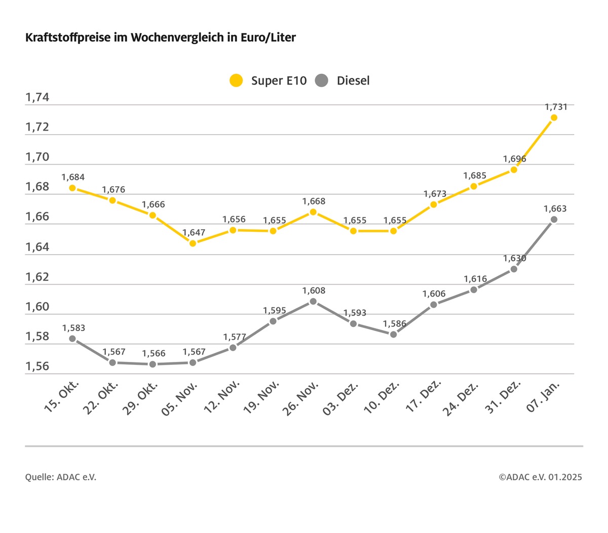 Tanken in der ersten Januarwoche deutlich teurer / Preis für Super E10 steigt gegenüber Vorwoche um 3,5 Cent, Diesel um 3,3 Cent / Ursache sind höhere CO2-Abgabe und gestiegener Rohölpreis