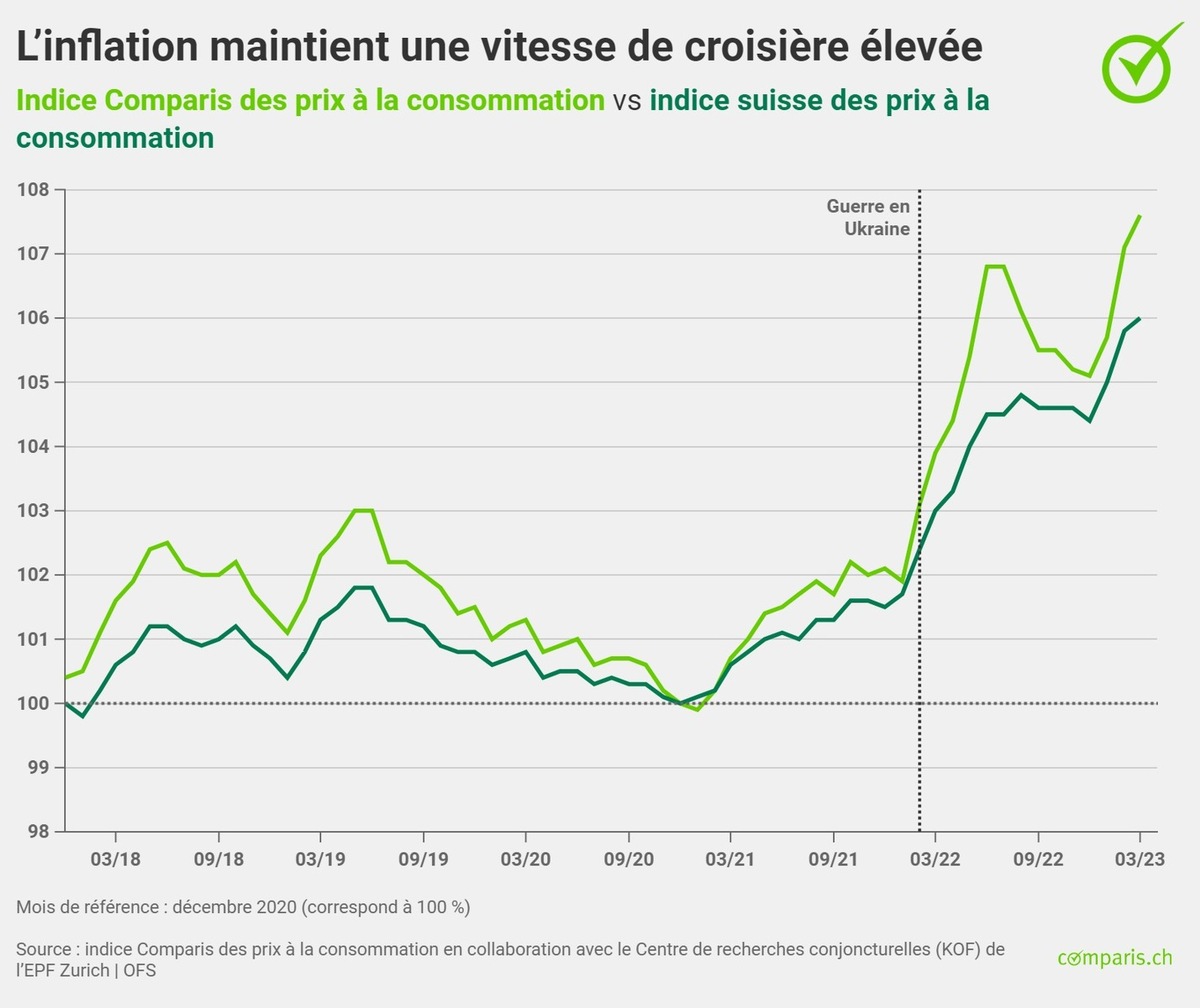 Communiqué de presse :   Aliments de base : jusqu’à 20 % de hausse sur un an