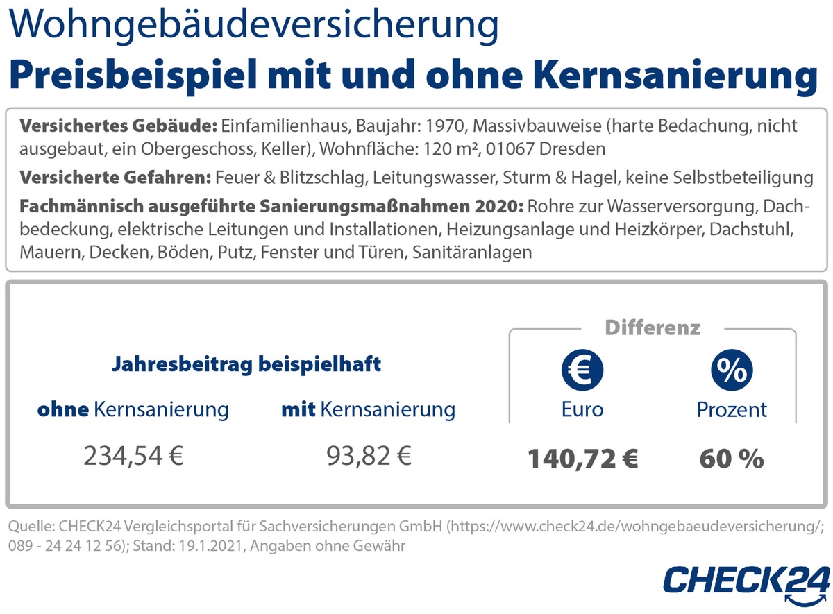 Wohngebäudeversicherung: nach dem Umbau Versicherungsschutz prüfen