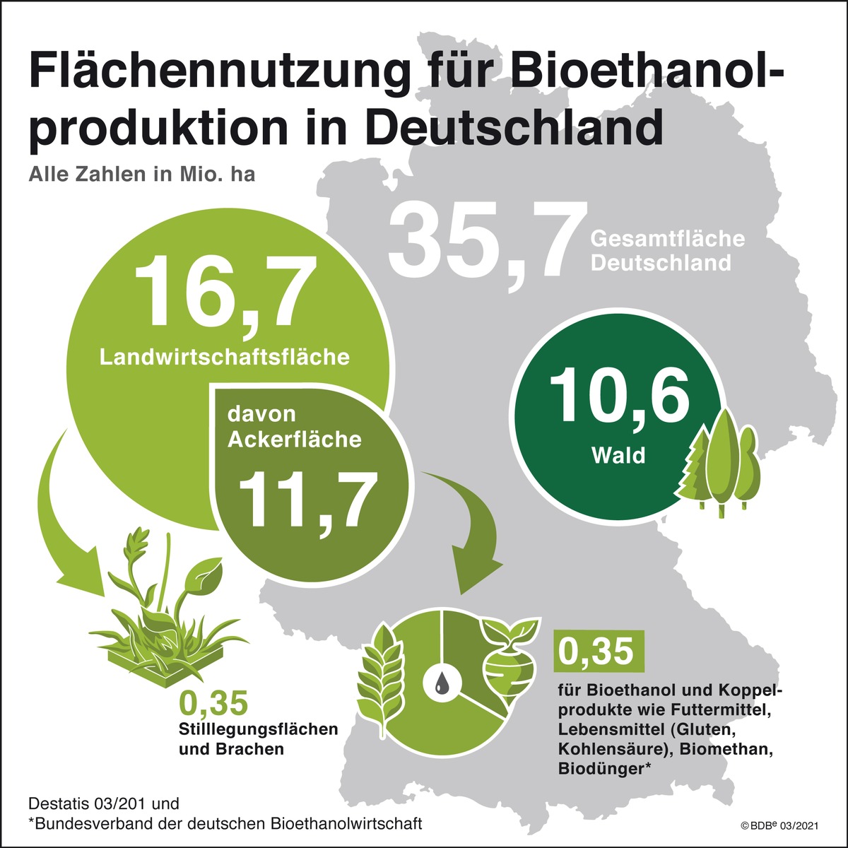 Biokraftstoffverbände: DUH verleugnet positive Klimabilanz nachhaltiger Biokraftstoffe / Klimafreundlicher Fahrzeugbestand nicht mit Solarstrom zu erreichen