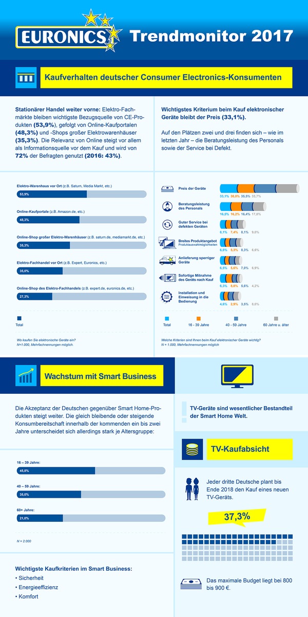 Trendmonitor 2017: EURONICS präsentiert Ergebnisse der jährlich durchgeführten, deutschlandweiten Konsumentenbefragung