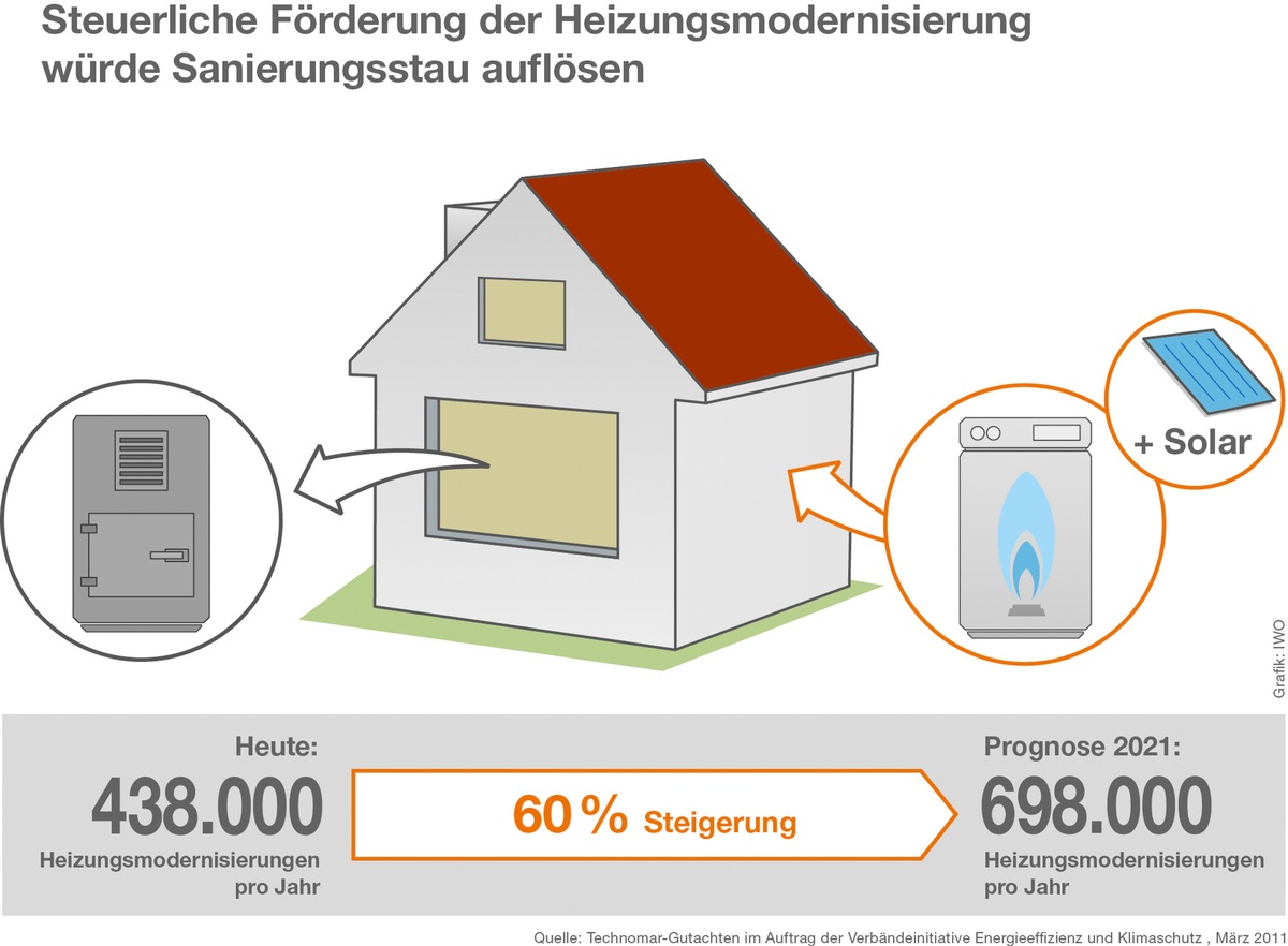 Nur jede fünfte Heizung arbeitet effizient: Steuerabschreibung für Einzelmaßnahmen kann Modernisierungsschub auslösen (mit Bild)